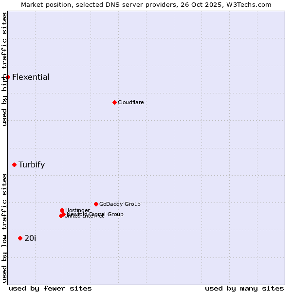 Market position of 20i vs. Turbify vs. Flexential