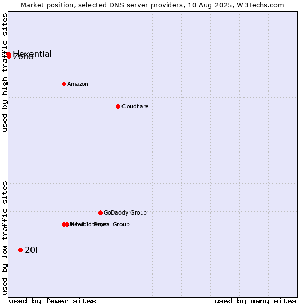 Market position of 20i vs. Zoho vs. Flexential