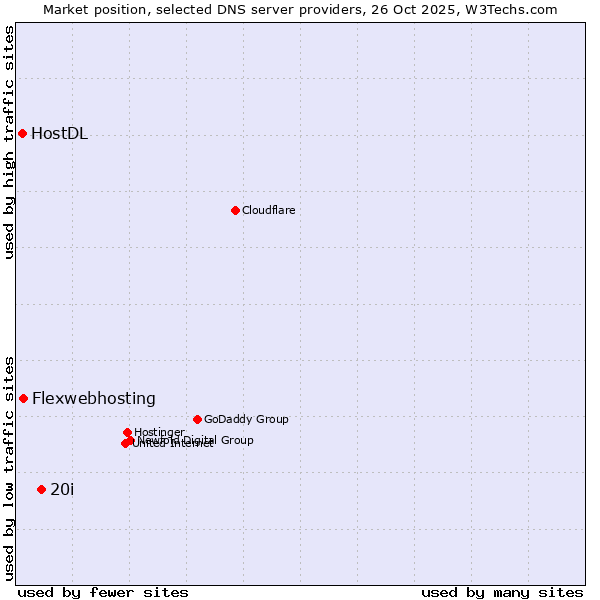 Market position of 20i vs. Flexwebhosting vs. HostDL
