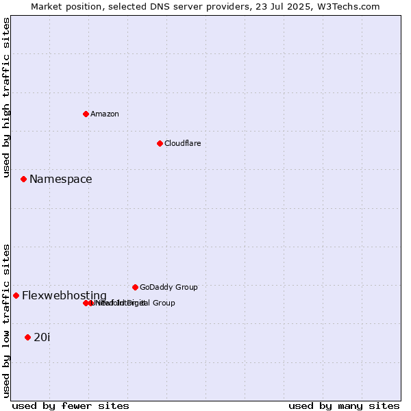 Market position of 20i vs. Namespace vs. Flexwebhosting