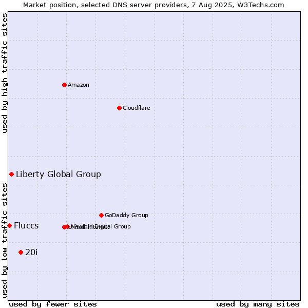 Market position of 20i vs. Liberty Global Group vs. Fluccs