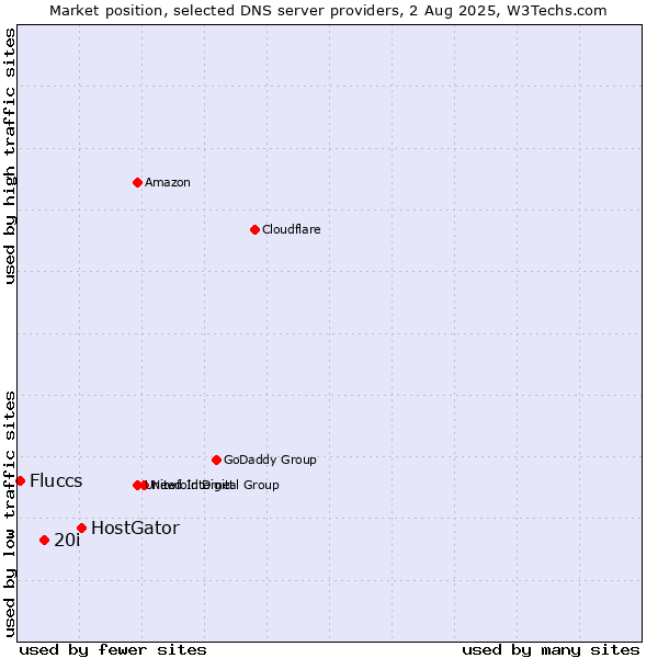 Market position of HostGator vs. 20i vs. Fluccs