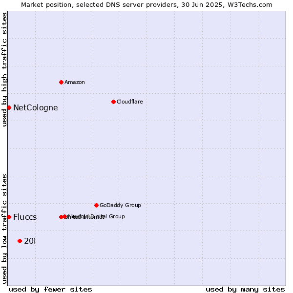 Market position of 20i vs. Fluccs vs. NetCologne