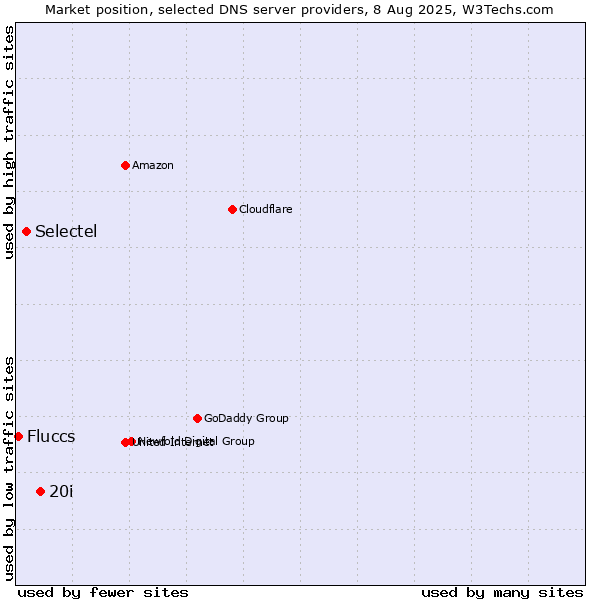 Market position of 20i vs. Selectel vs. Fluccs