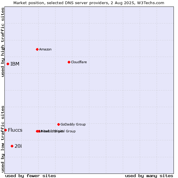 Market position of 20i vs. IBM vs. Fluccs