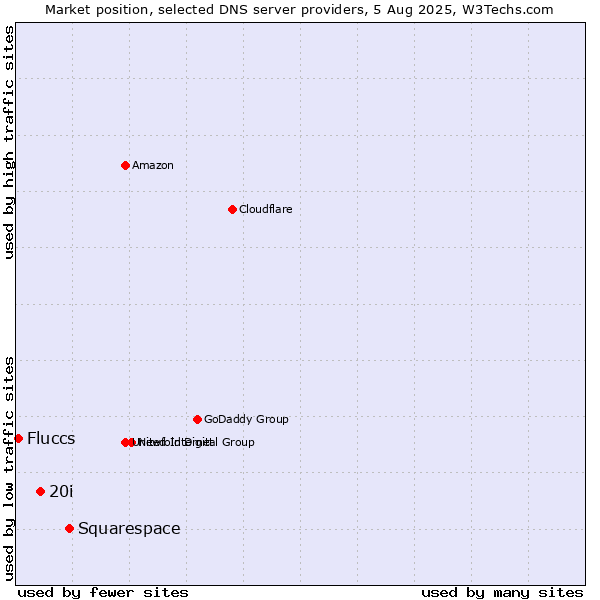 Market position of Squarespace vs. 20i vs. Fluccs