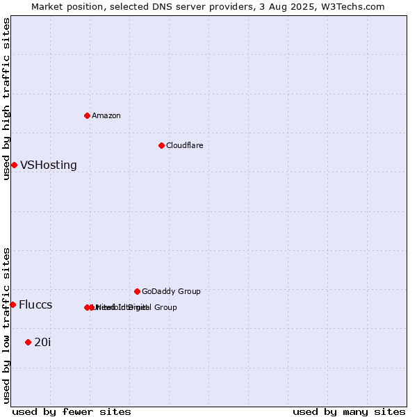 Market position of 20i vs. VSHosting vs. Fluccs