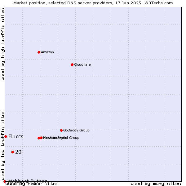 Market position of 20i vs. Fluccs vs. Webhost Python