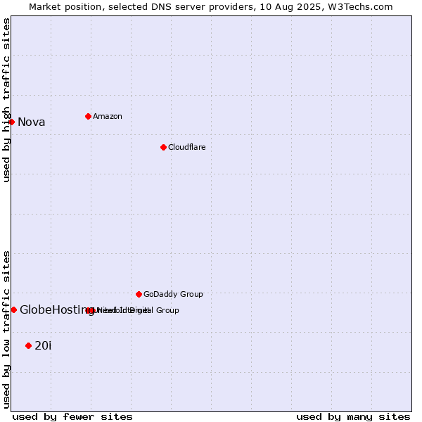 Market position of 20i vs. GlobeHosting vs. Nova