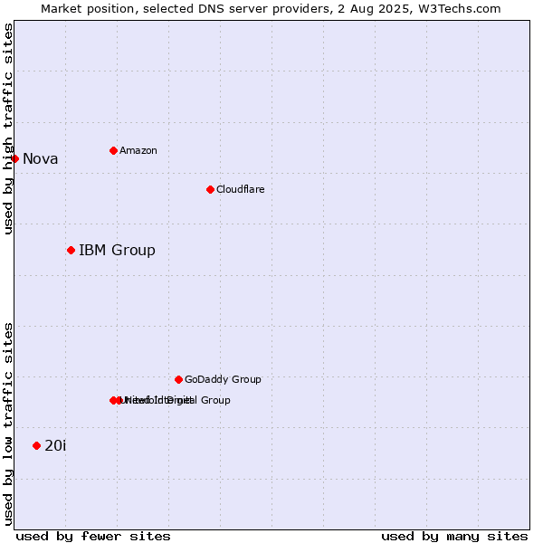 Market position of IBM Group vs. 20i vs. Nova