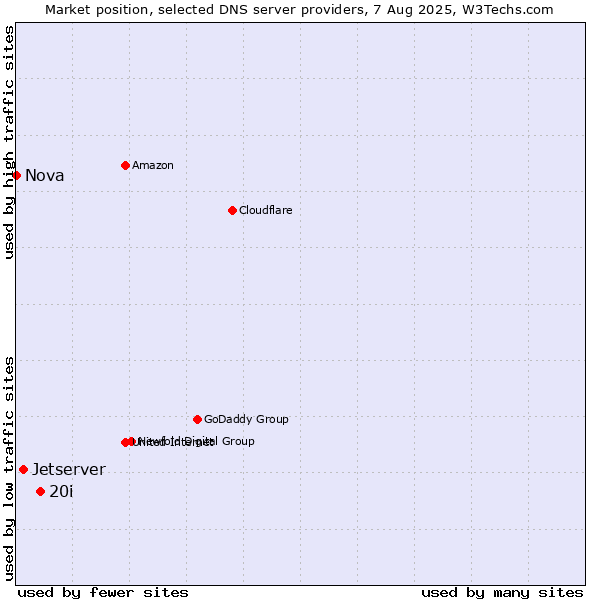 Market position of 20i vs. Jetserver vs. Nova
