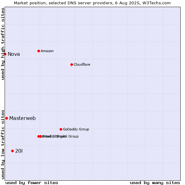 Market position of 20i vs. Masterweb vs. Nova