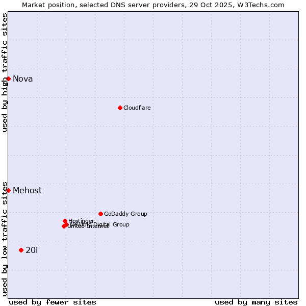 Market position of 20i vs. Mehost vs. Nova