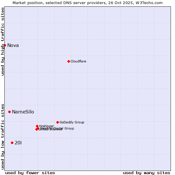 Market position of 20i vs. NameSilo vs. Nova