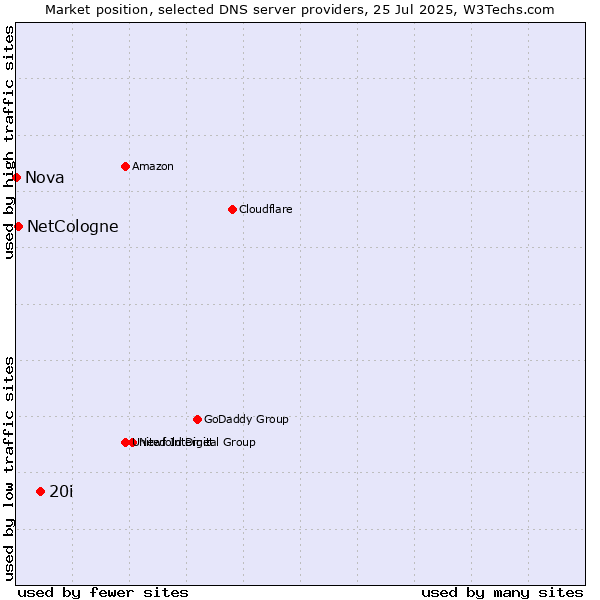 Market position of 20i vs. NetCologne vs. Nova