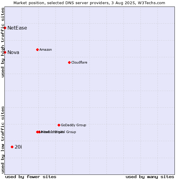 Market position of 20i vs. Nova vs. NetEase