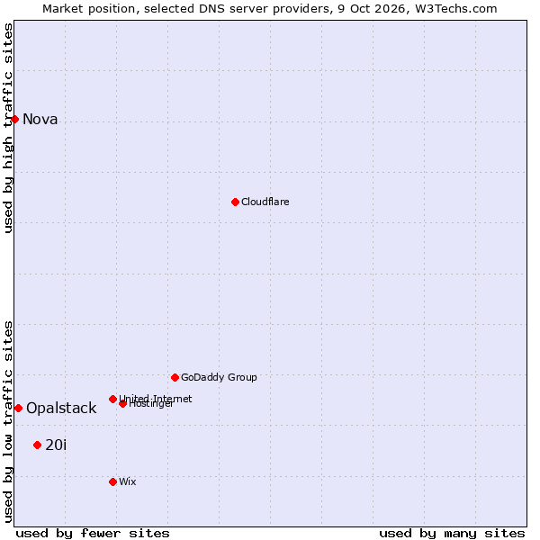 Market position of 20i vs. Opalstack vs. Nova