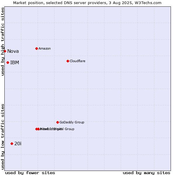 Market position of 20i vs. IBM vs. Nova