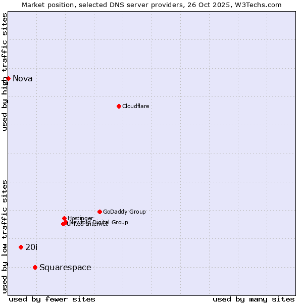 Market position of Squarespace vs. 20i vs. Nova