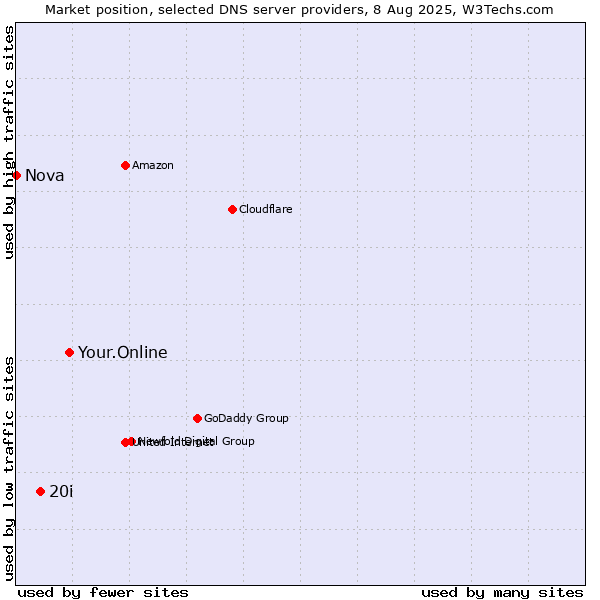 Market position of Your.Online vs. 20i vs. Nova