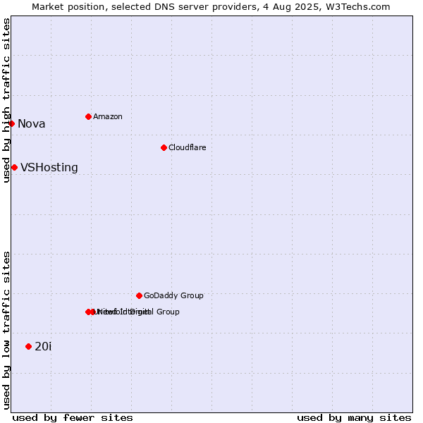 Market position of 20i vs. VSHosting vs. Nova