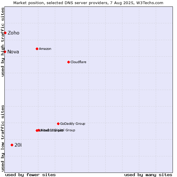 Market position of 20i vs. Zoho vs. Nova