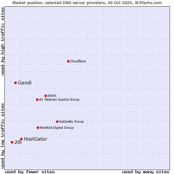 Market position of HostGator vs. Gandi vs. 20i