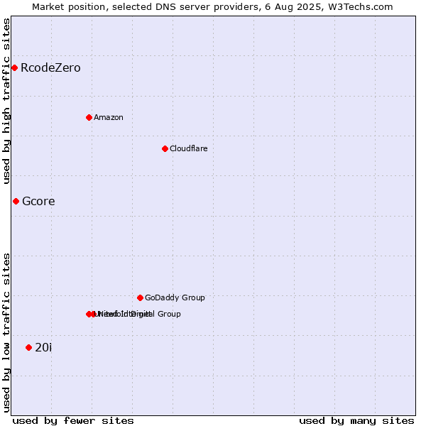 Market position of 20i vs. Gcore vs. RcodeZero