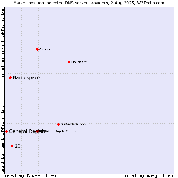 Market position of 20i vs. Namespace vs. General Registry