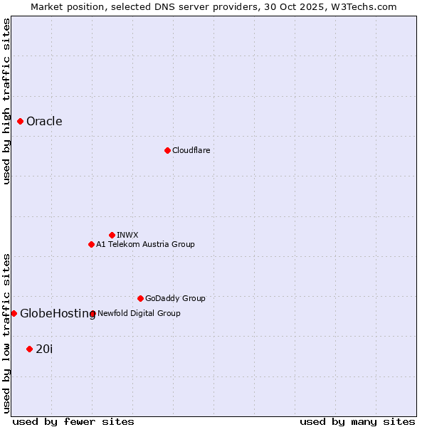 Market position of 20i vs. Oracle vs. GlobeHosting