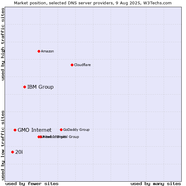 Market position of IBM Group vs. GMO Internet vs. 20i