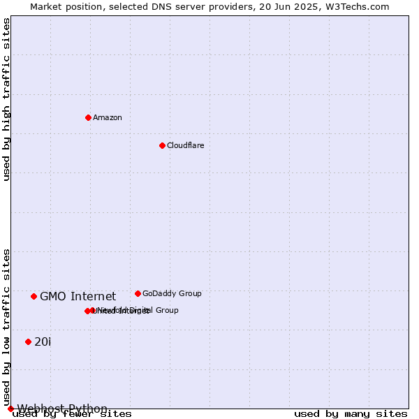 Market position of GMO Internet vs. 20i vs. Webhost Python
