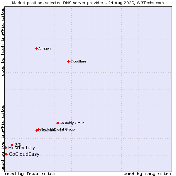 Market position of 20i vs. GoCloudEasy vs. Hostfactory