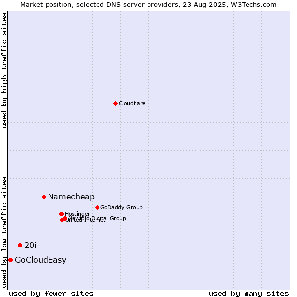 Market position of Namecheap vs. 20i vs. GoCloudEasy