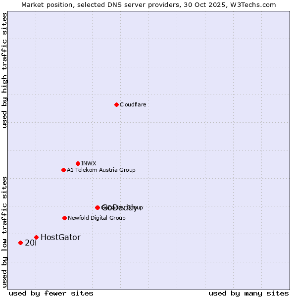 Market position of GoDaddy vs. HostGator vs. 20i
