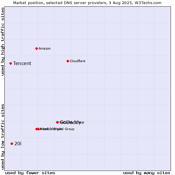 Market position of GoDaddy vs. 20i vs. Tencent