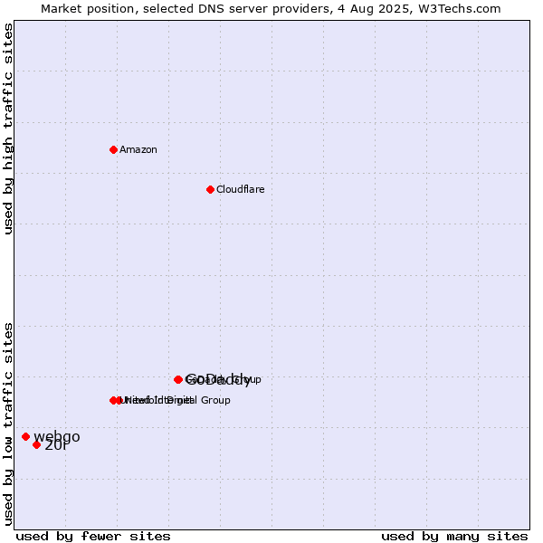 Market position of GoDaddy vs. 20i vs. webgo