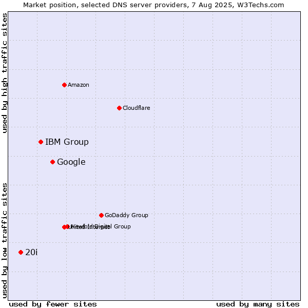 Market position of Google vs. IBM Group vs. 20i