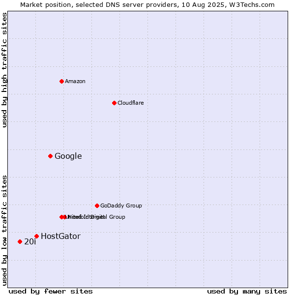 Market position of Google vs. HostGator vs. 20i