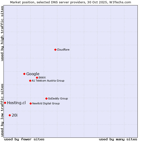 Market position of Google vs. 20i vs. Hosting.cl