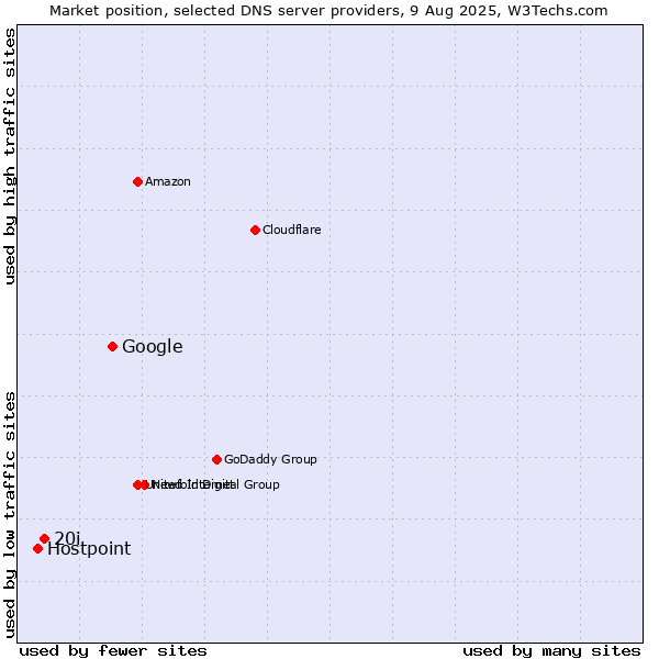 Market position of Google vs. 20i vs. Hostpoint