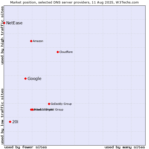 Market position of Google vs. 20i vs. NetEase
