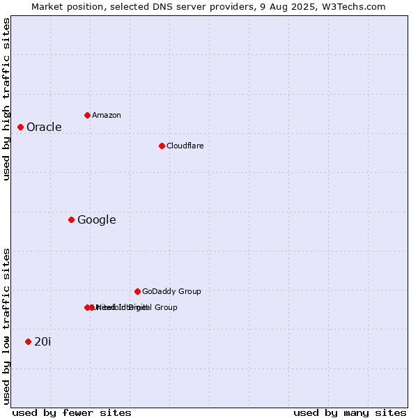 Market position of Google vs. 20i vs. Oracle