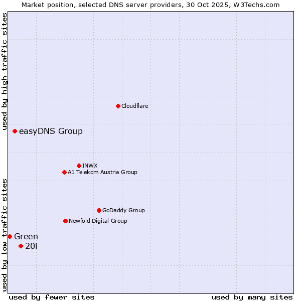 Market position of 20i vs. easyDNS Group vs. Green