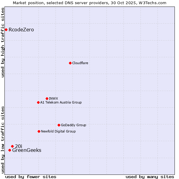 Market position of 20i vs. GreenGeeks vs. RcodeZero