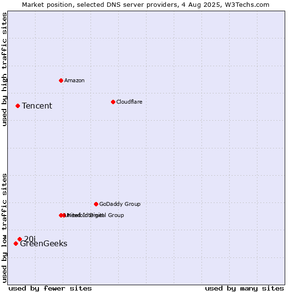 Market position of 20i vs. Tencent vs. GreenGeeks