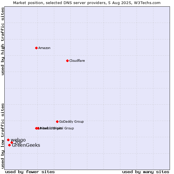 Market position of 20i vs. GreenGeeks vs. webgo