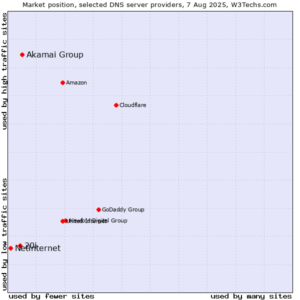 Market position of Akamai Group vs. 20i vs. Netinternet