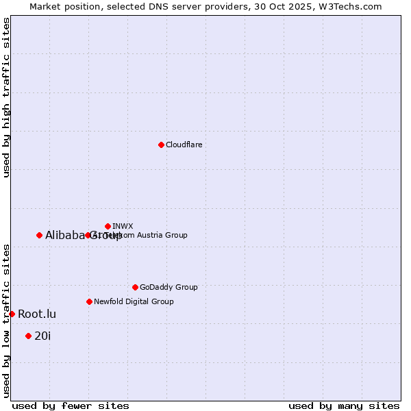 Market position of Alibaba Group vs. 20i vs. Root.lu