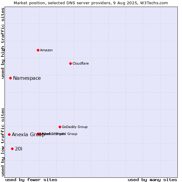 Market position of 20i vs. Namespace vs. Anexia Group